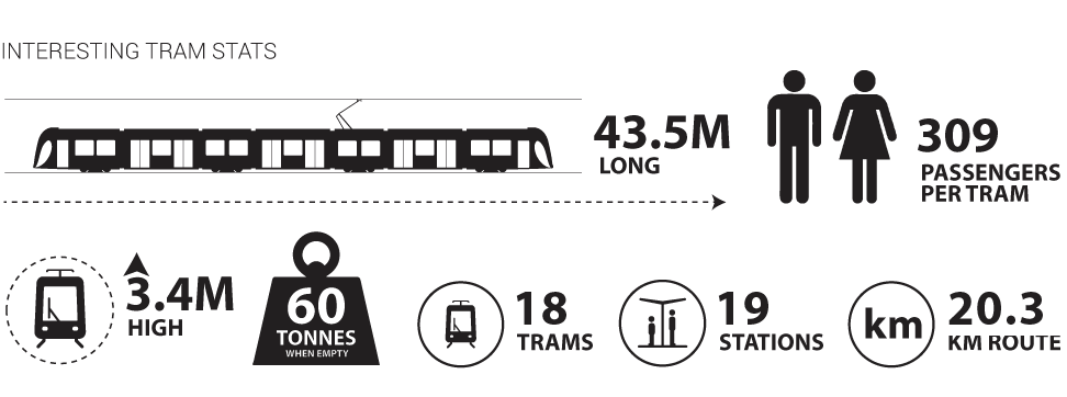 Tram Stats Infographic